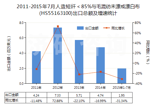2011-2015年7月人造短纖＜85%與毛混紡未漂或漂白布(HS55163100)出口總額及增速統(tǒng)計